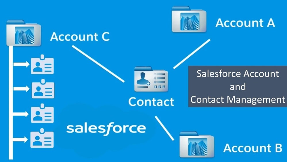 Salesforce stands out with its efficient contact and account management capabilities, allowing users to effortlessly centralize vital information with just a few clicks.