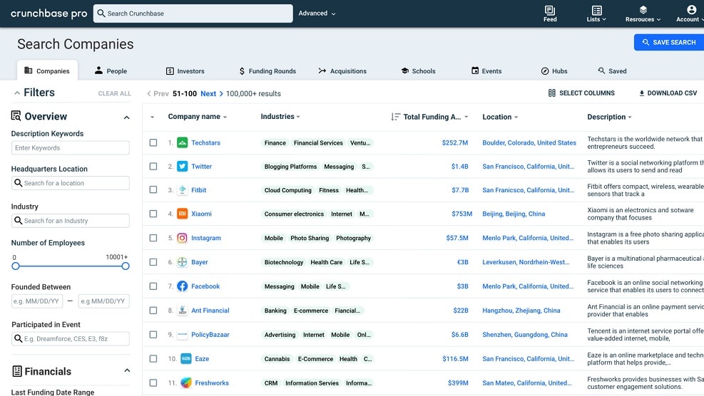 Crunchbase integrates well with CRM systems like Salesforce to track investment opportunities,