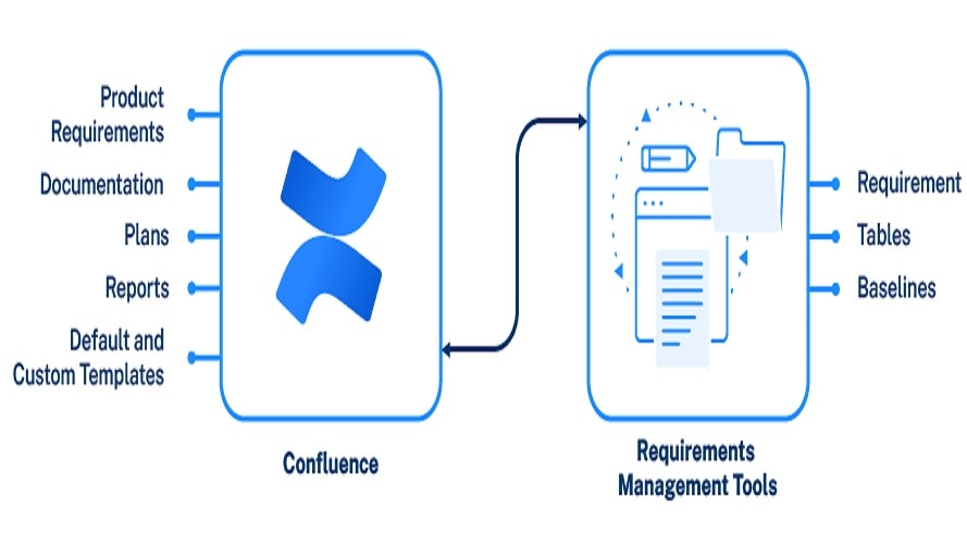 Confluence exhibits a distinct advantage over Notion, offering a broader range of native and third-party integrations that enhance cross-platform productivity.