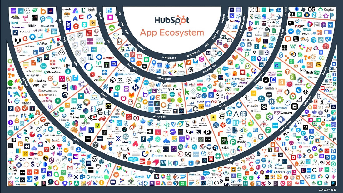  HubSpot boasts a vast ecosystem of over 1,400 integrations.