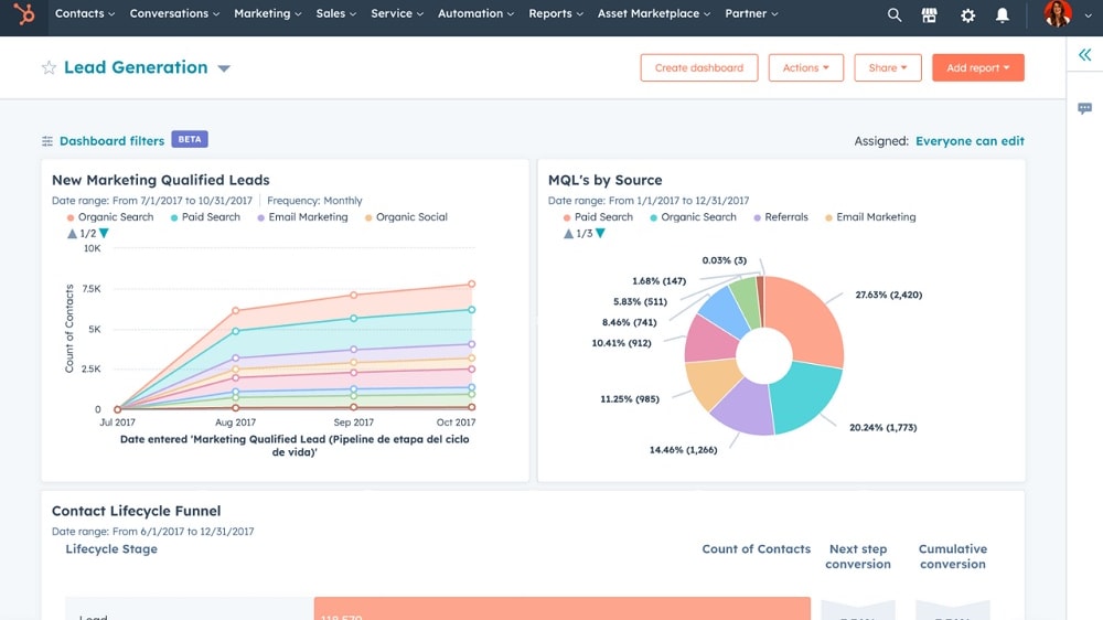 HubSpot offers extensive customizable reporting and analytics dashboards, giving users full control over their data.