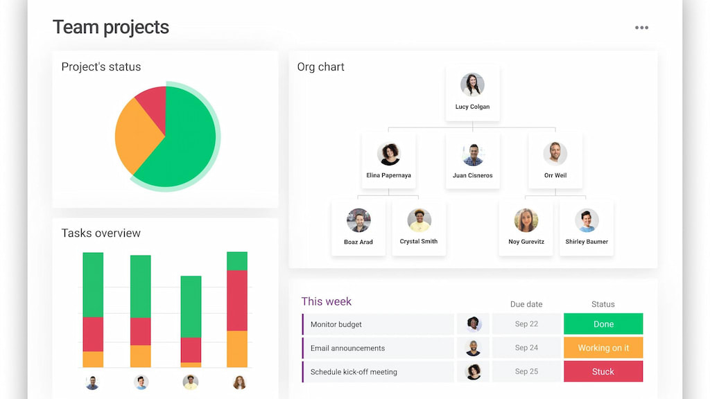 Monday shines with its robust dashboard that offers a holistic view of project progress, milestones, and historical achievements.