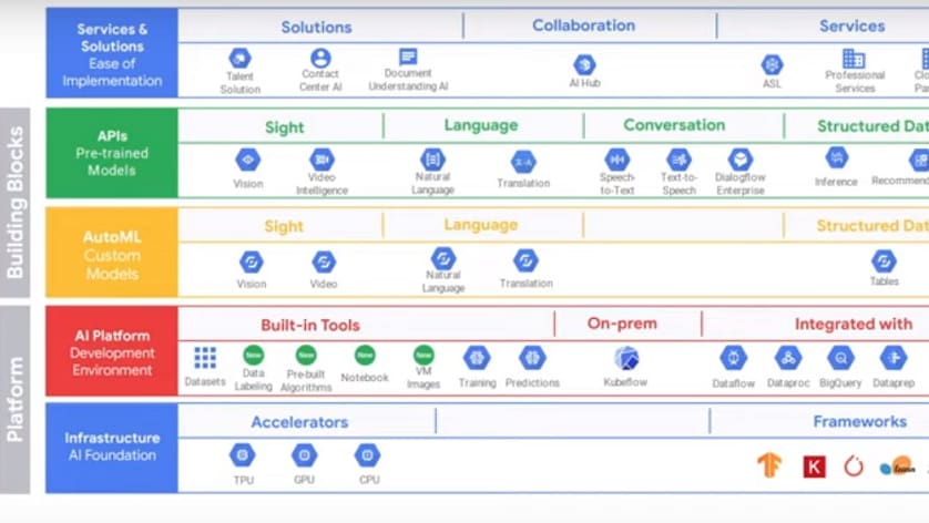 Google's long-standing commitment to AI research and innovation translates into cutting-edge solutions that enable businesses to harness the full potential of artificial intelligence for a myriad of use cases.