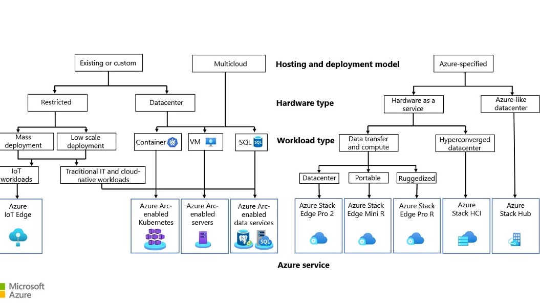 Azure's distinctive advantage resides in its exceptional hybrid capabilities, distinguished by its seamless integration with on-premises data centers.