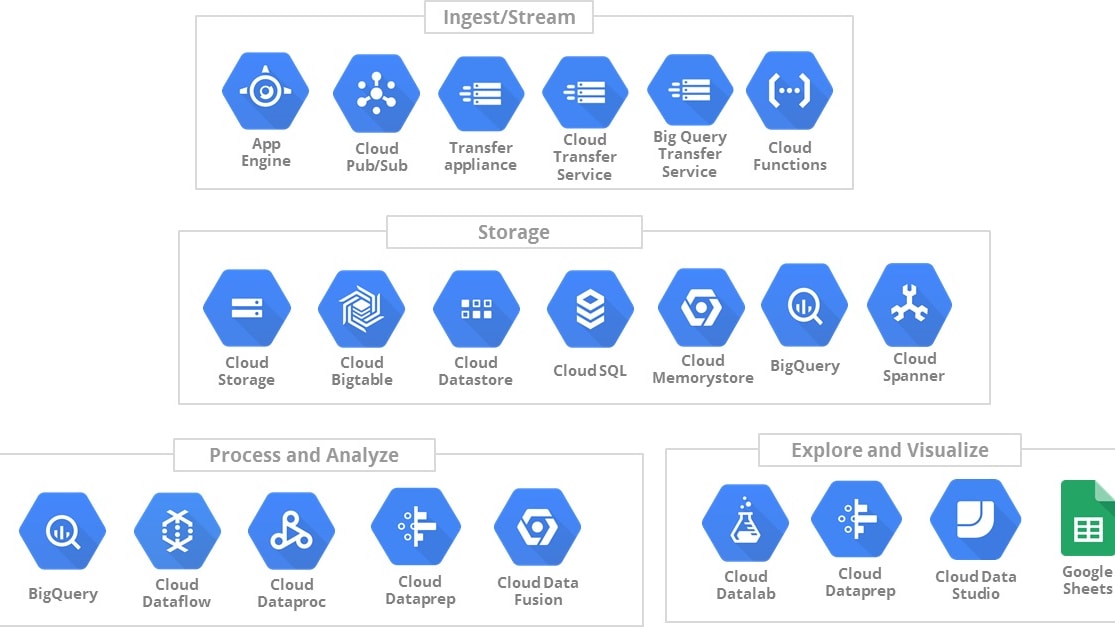 Google Cloud's arsenal includes BigQuery for efficient data warehousing, Dataflow for the seamless handling of both stream and batch data processing, and Dataprep for agile and precise data preparation.