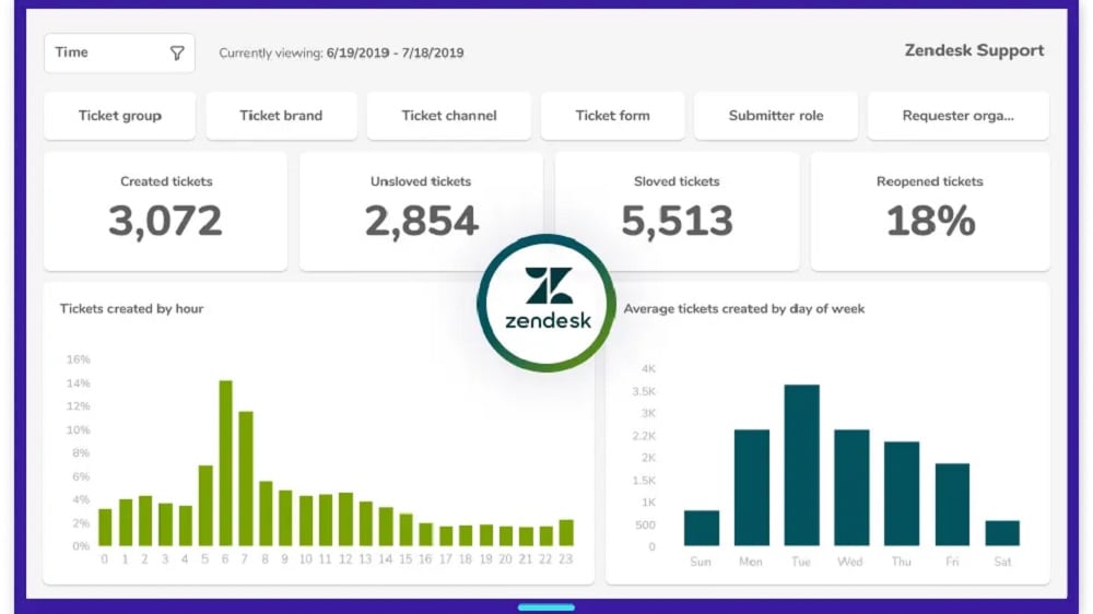  In Zendesk, businesses can effortlessly monitor critical metrics such as ticket volumes, response times, and customer satisfaction scores.