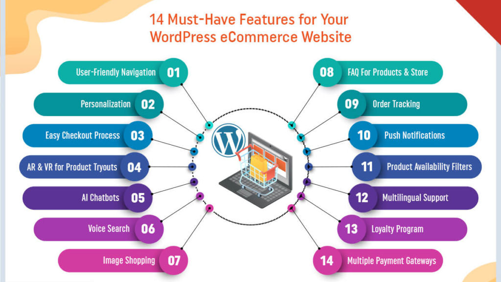 WordPress also provides e-commerce capabilities through plugins like WooCommerce.