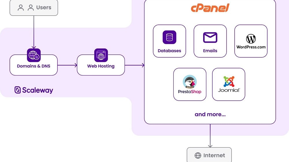 Scaleway's user-centric design makes it easy for non-technical entrepreneurs to manage cloud services.