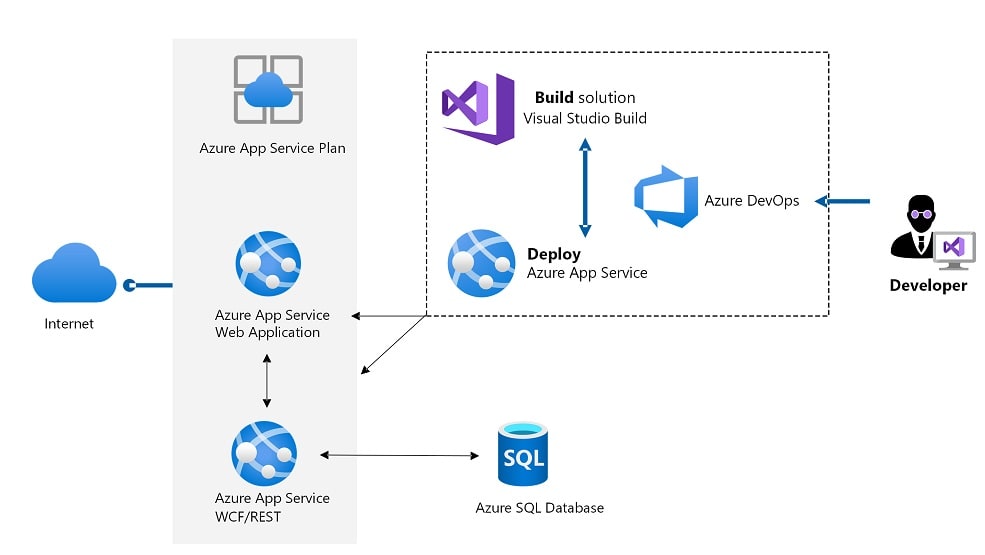 Microsoft Azure outperforms Scaleway in contemporary application development.