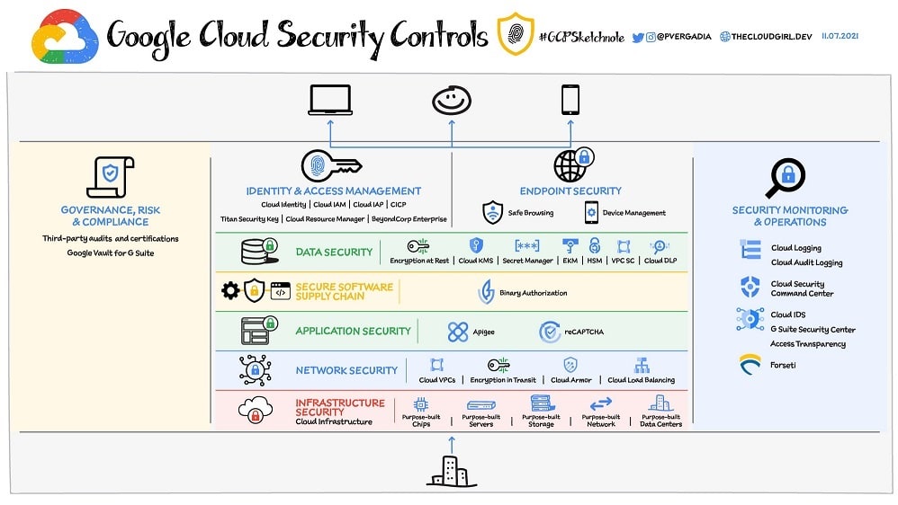  Google Cloud offers a comprehensive suite of security options, including Identity and Access Management (IAM) to control access, encryption at rest and in transit to protect data confidentiality, and DDoS (Distributed Denial of Service) protection to defend against online attacks.