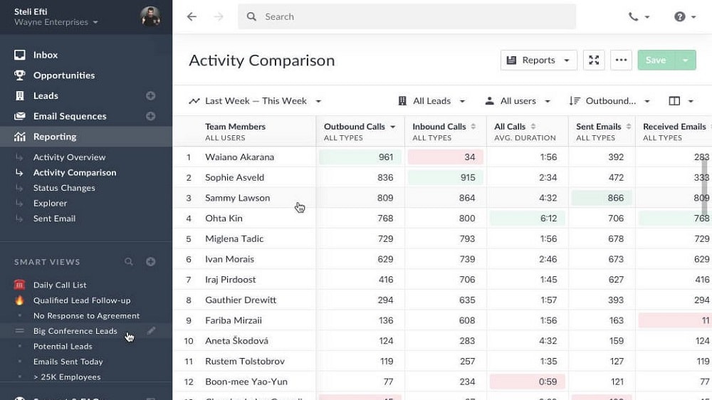 This tool delivers real-time insights encompassing metrics such as call volume, lead conversion rate, and sales goal achievement. 