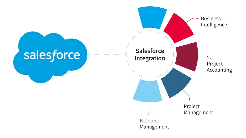 Salesforce's integration scope encompasses a spectrum of functions, spanning data analytics tools, customer support software, project management software, and social media marketing tools.