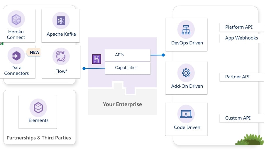 Heroku excels in integration opportunities thanks to its extensive array of pre-built add-ons, offering developers a marketplace brimming with hundreds of services such as data stores and monitoring tools