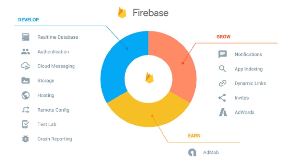 Firebase excels in the realm of user authentication and identity management.