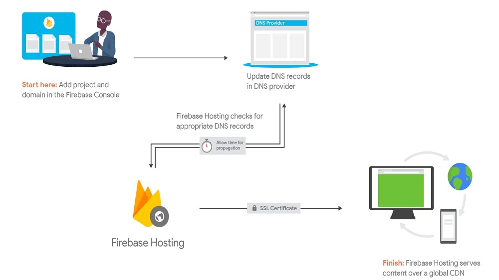 Firebase stands out as a secure, reliable, and efficient hosting service tailored for web applications.