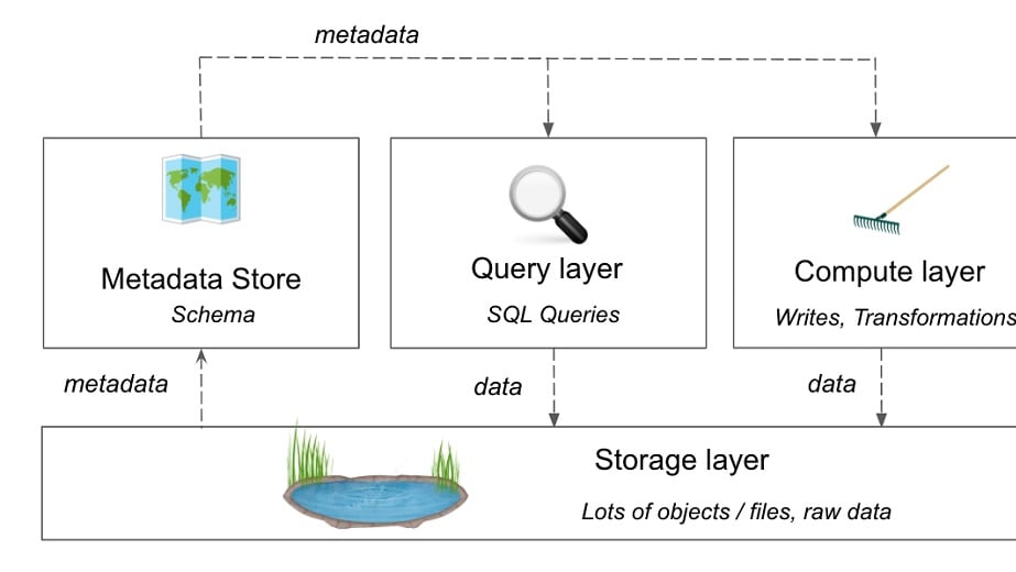 Segment simplifies data management by centralizing and analyzing all your data within a unified platform, eliminating the necessity for numerous tools or databases.