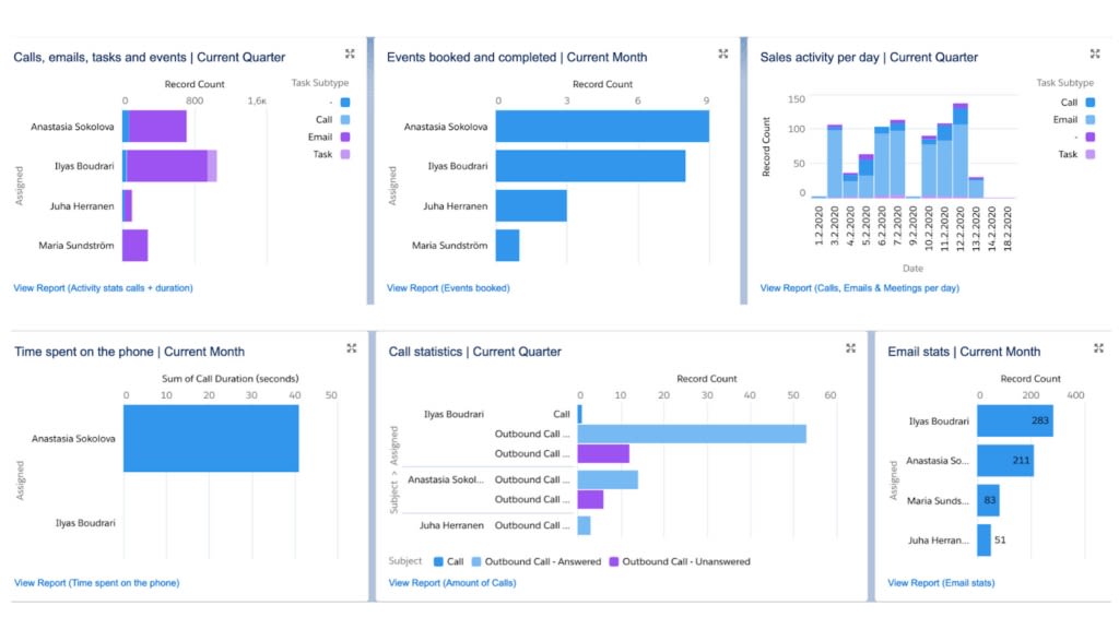 Salesforce propose des tableaux de bord et des rapports prédéfinis et personnalisables, qui permettent aux utilisateurs de suivre l'évolution des ventes par rapport aux objectifs.