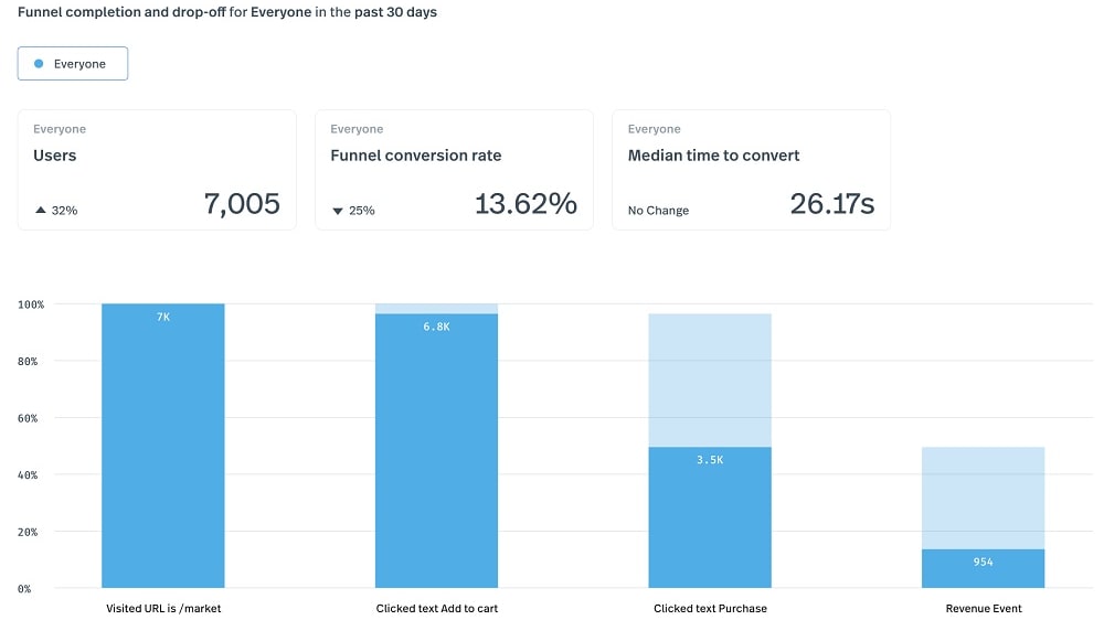 Both tools offer the ability to watch recorded sessions of user interactions on your website, but Hotjar goes the extra mile in making navigation and interaction data more accessible and comprehensible.