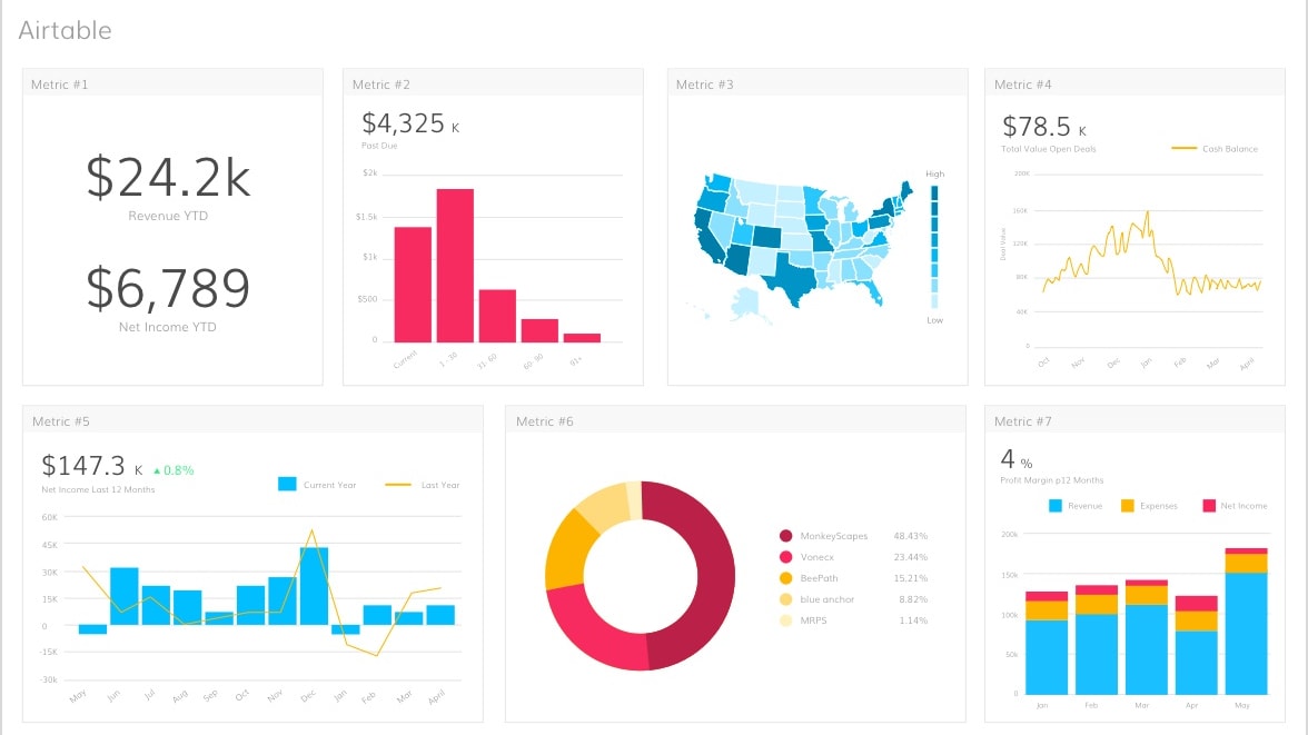Airtable unquestionably takes the lead in the domain of data visualization, offering users the capacity to effortlessly convert their data into captivating visual representations like pie charts, bar graphs, line charts, and more