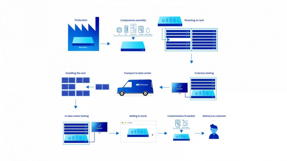 OVHcloud takes the lead with its expansive integration options, forming a bridge between various third-party applications and platforms