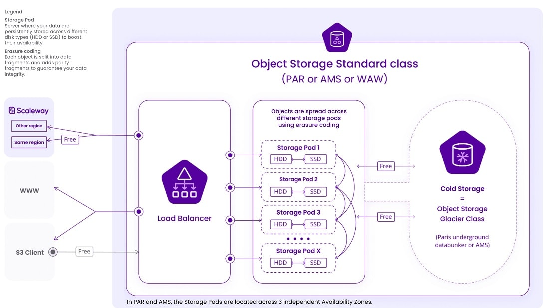 Scaleway distinguishes itself by providing a range of versatile storage options that cater to businesses dealing with substantial data volumes.