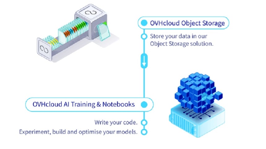 In the realm of AI and Machine Learning, OVHcloud emerges as a frontrunner, offering businesses a robust suite of capabilities that enable the training of algorithms and access to predictive analysis tools