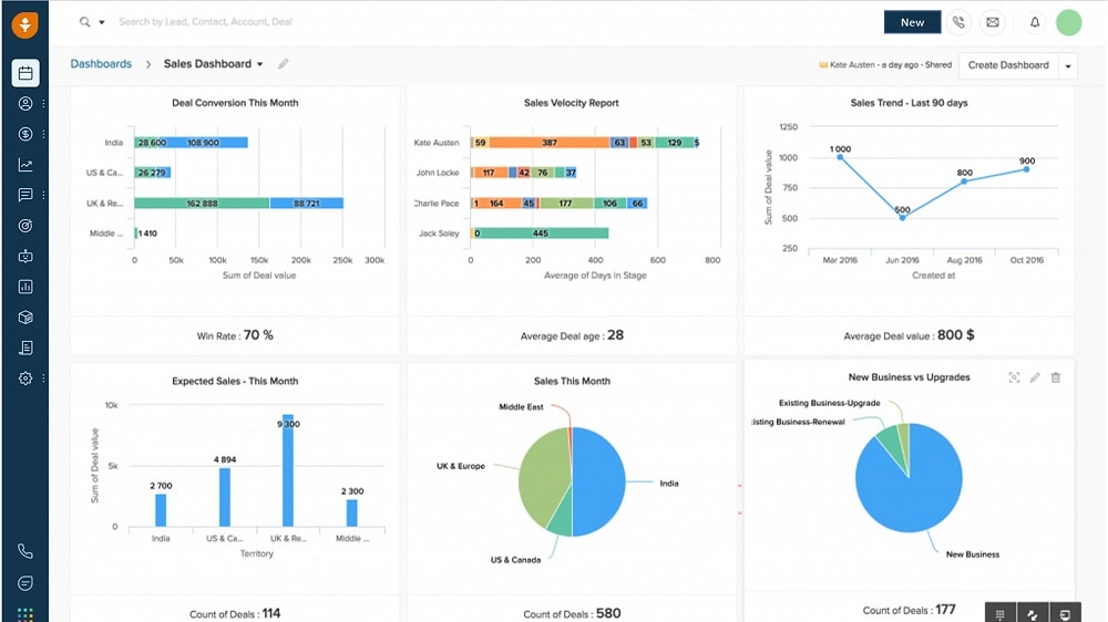 Freshsales excels in providing granular reporting at various levels, enabling users to track the effectiveness of campaigns, analyze team performance, and dive deep into individual sales data.