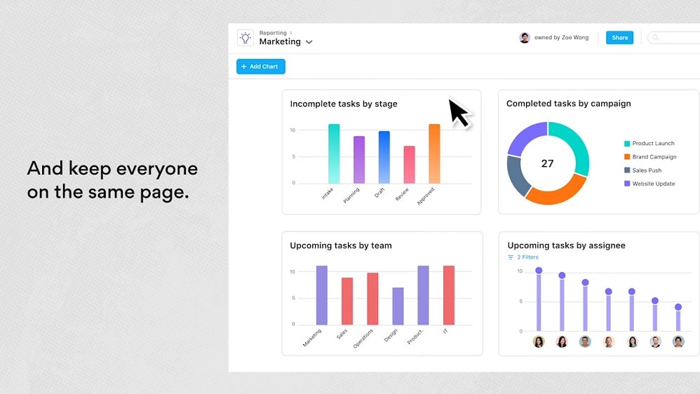 Asana's reporting capabilities provide in-depth insights into task progress, workloads, and project health, offering project managers a comprehensive view of their projects.