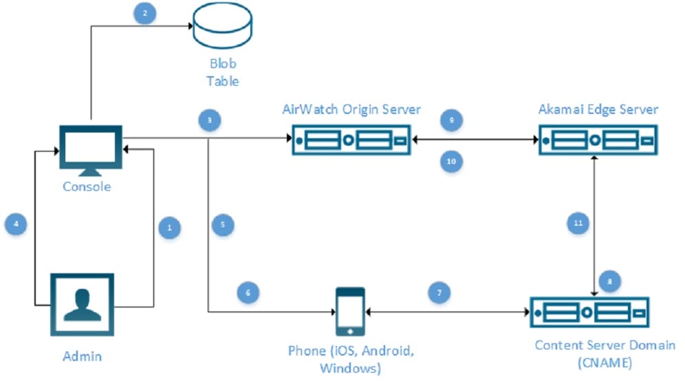 Akamai's robust API ecosystem facilitates seamless integration with a diverse range of third-party applications and services.