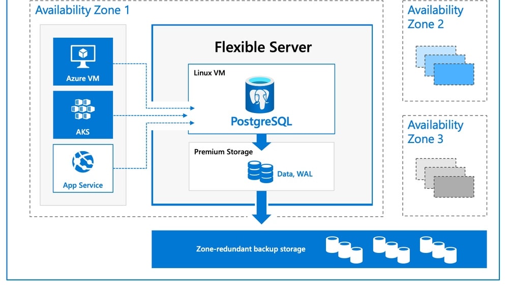  Azure's flexibility allows you to connect securely and work efficiently from any location