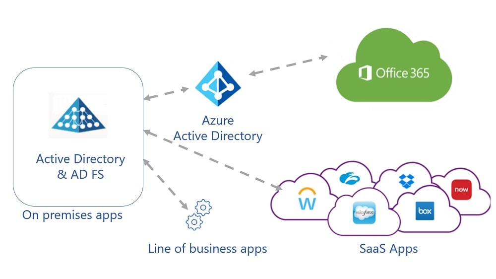 Azure's extensive set of integration services seamlessly connects with various third-party applications and services