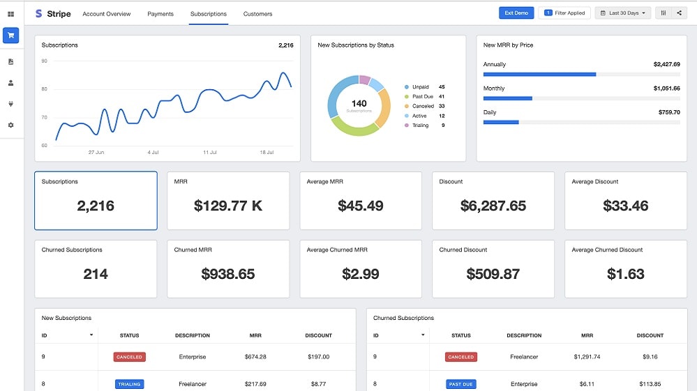 Stripe's analytics and reporting tools provide a deep dive into various aspects of your transactions.