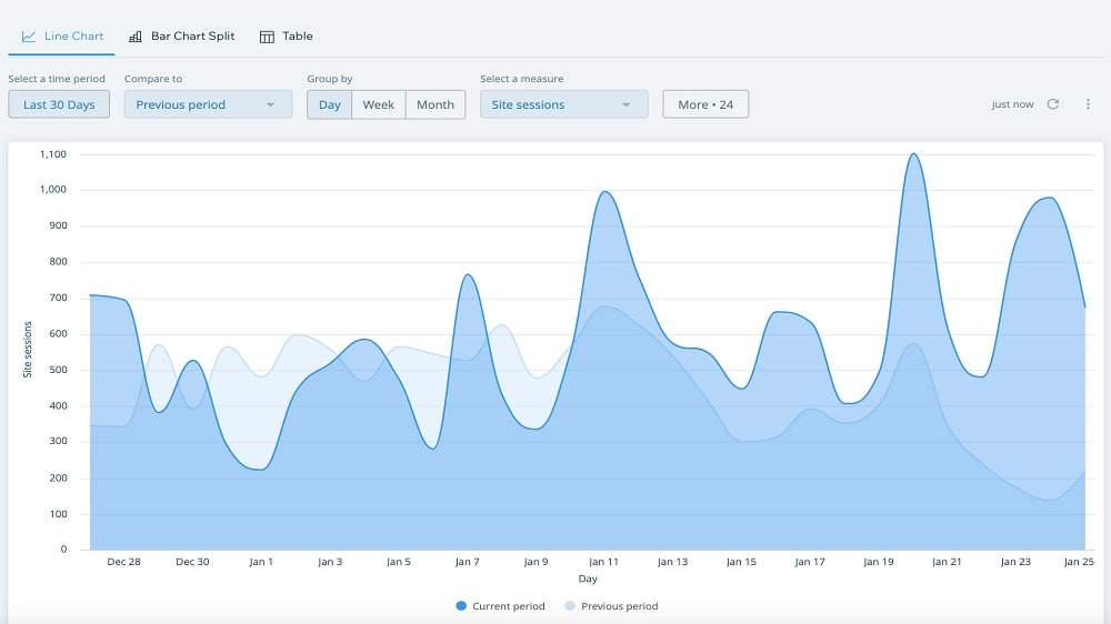 Wix's analytics dashboard provides valuable data on website traffic, user behavior, and engagement metrics