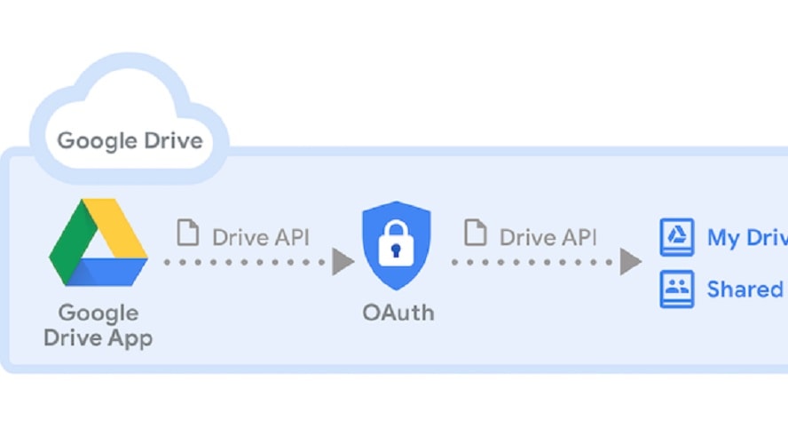 Google Drive stands out as the frontrunner in terms of integration capabilities.