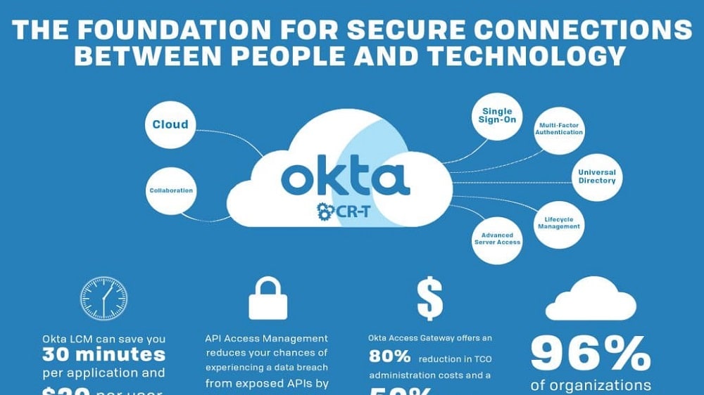 Both platforms allow organizations to define user access policies based on roles, groups, and permissions, ensuring a granular control system for access management.