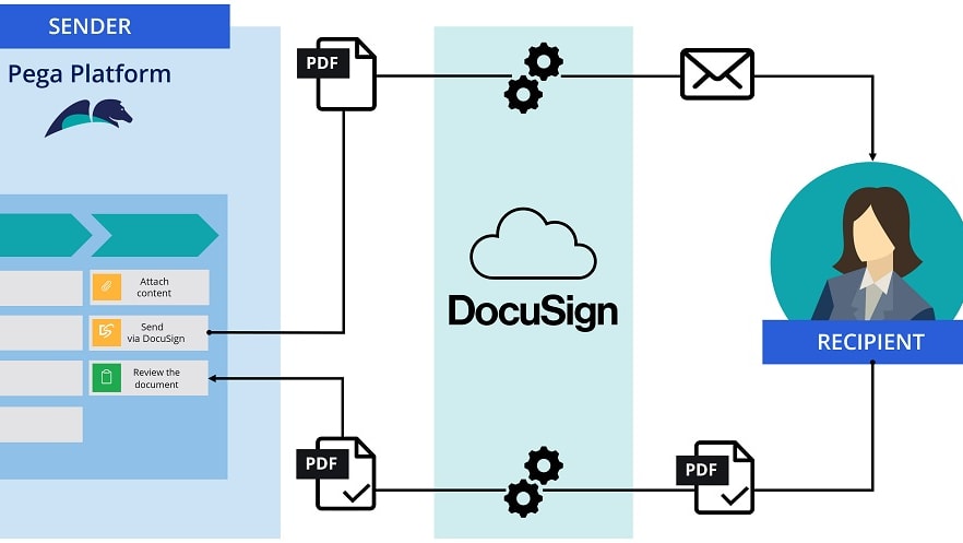 DocuSign has made significant investments in developing robust and seamless integrations with an extensive array of other essential business tools.