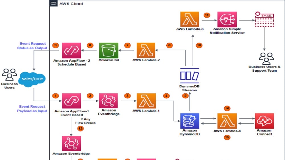 AWS seamlessly integrates with an extensive range of third-party applications, databases, and various cloud services, creating a highly versatile environment for data management and operations. 