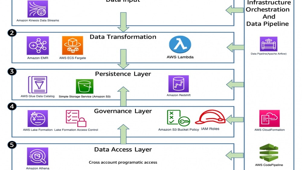  For instance, AWS offers AWS Amplify, a development platform that simplifies the creation of full-stack web and mobile apps.