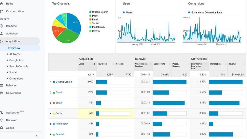 It offers businesses an extensive understanding of their online audience, encompassing a wealth of demographic information, detailed user behavior analysis, and precise traffic source identification. 