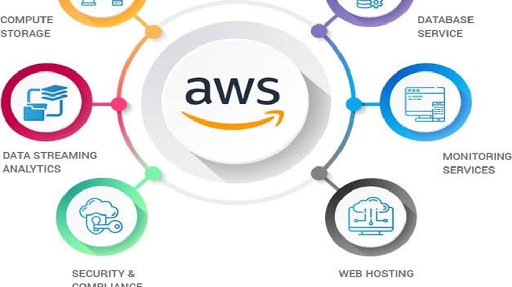 AWS (Amazon Web Services) is a comprehensive cloud computing platform with a vast array of services, spanning infrastructure, storage, databases, AI/ML, and more.