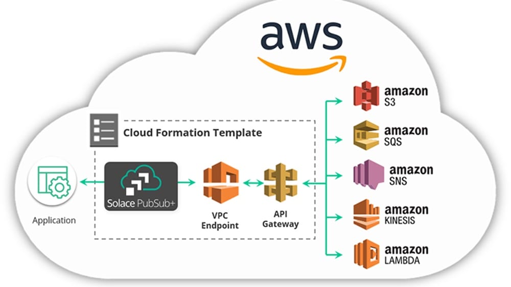 AWS boasts support for virtually any service a business might require, spanning data analytics, machine learning, IoT, and security, among others.