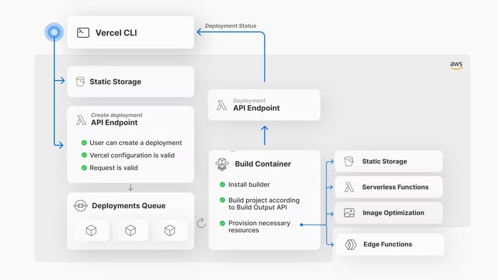 Vercel takes full advantage of edge computing, allowing any framework or function to be deployed anywhere and anytime just with a command line. 