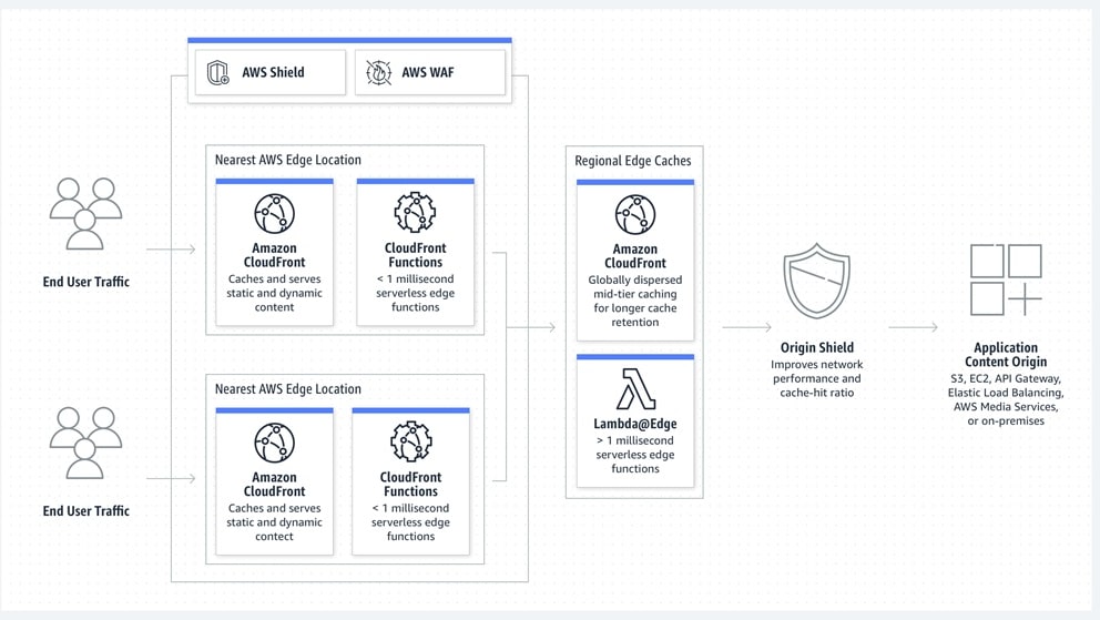 AWS offers a robust and versatile infrastructure that excels at distributing content to users across the globe.