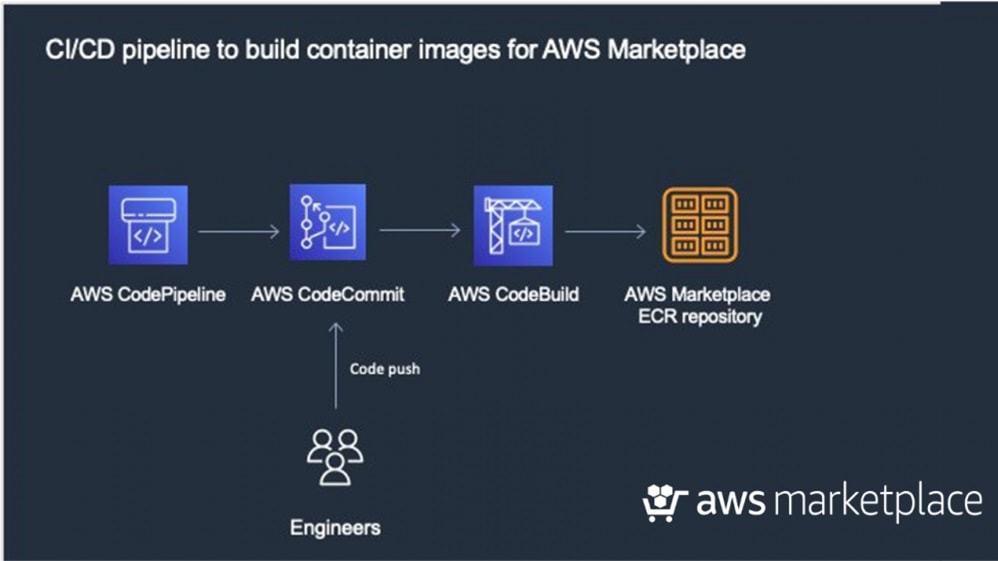 AWS Activate provides fledgling startups with a robust suite of developer resources, including Software Development Kits (SDKs) and Application Programming Interfaces (APIs).