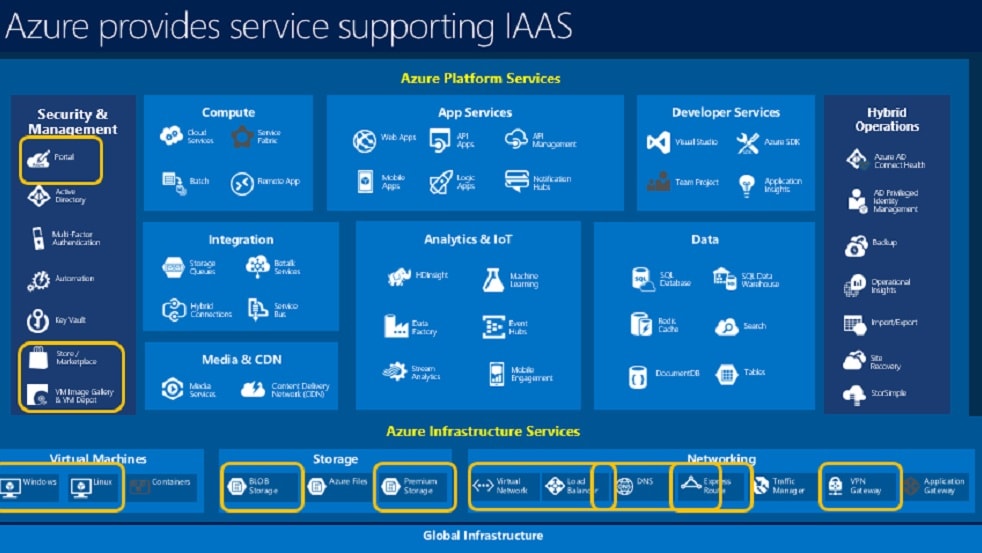 Azure is a comprehensive cloud ecosystem offered by Microsoft.