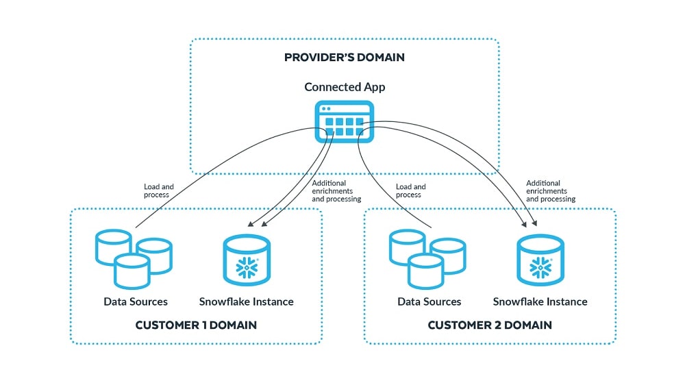  Snowflake's architecture is built to seamlessly connect with diverse data sources, various cloud platforms, and a wide array of analytical tools. 