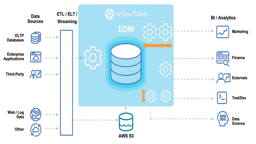 Snowflake distinguishes itself from Azure through its exceptional user-friendliness.