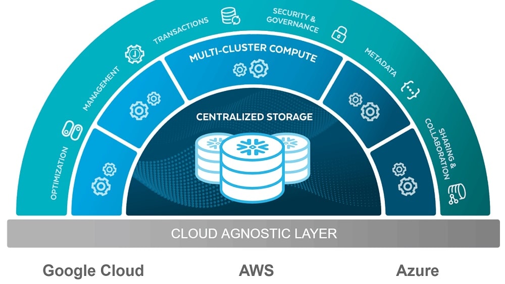 Snowflake allows users to effortlessly scale their data warehousing capabilities, adjusting storage and compute resources to match evolving workloads. 