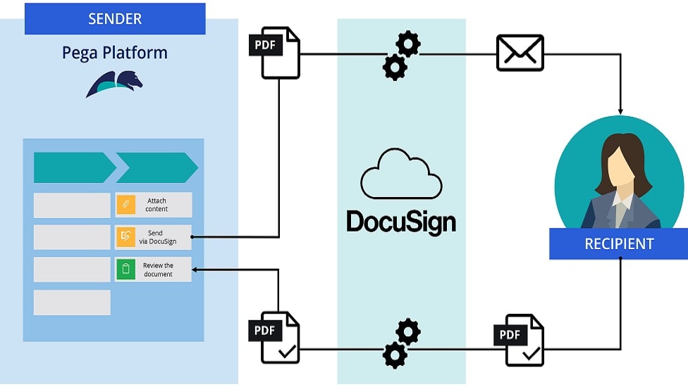  DocuSign allows you to create complex automated workflows with conditional logic. 