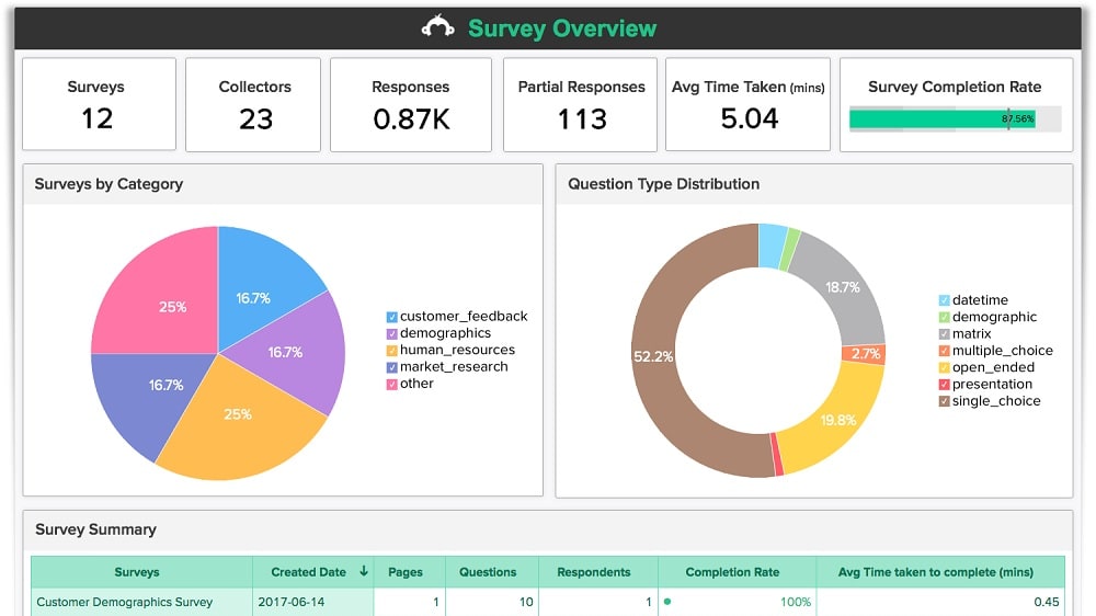 SurveyMonkey allows for filtering, segmenting, and cross-tabulating data, providing deeper insights and identifying trends that may not be readily apparent. 